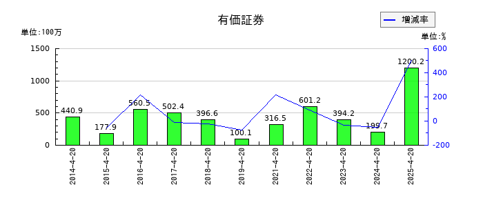 ヤガミの有価証券の推移