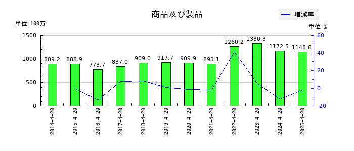 ヤガミの商品及び製品の推移
