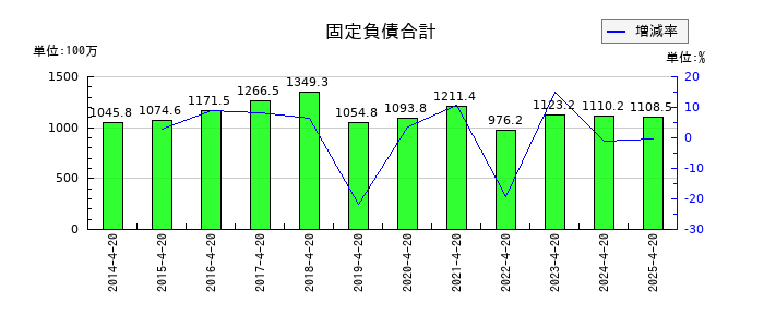 ヤガミの固定負債合計の推移