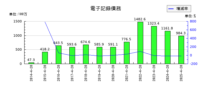 ヤガミの電子記録債務の推移