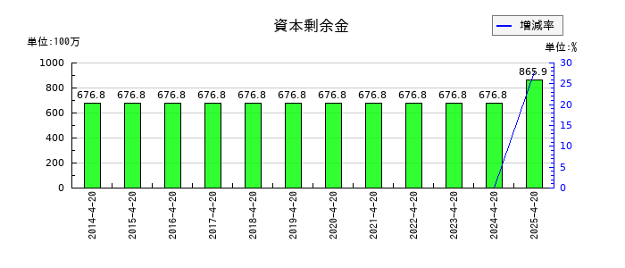 ヤガミの資本剰余金の推移