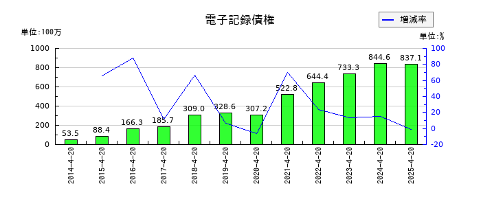 ヤガミの電子記録債権の推移