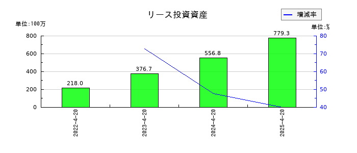 ヤガミのリース投資資産の推移