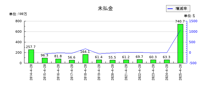 ヤガミの未払金の推移