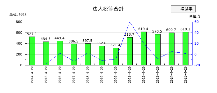 ヤガミの法人税等合計の推移