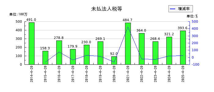 ヤガミの未払法人税等の推移
