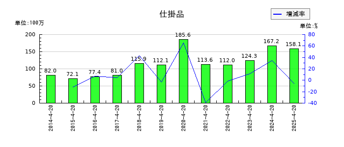 ヤガミの仕掛品の推移