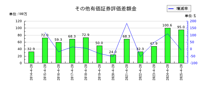 ヤガミのその他有価証券評価差額金の推移