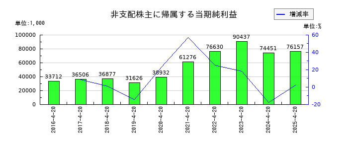ヤガミの非支配株主に帰属する当期純利益の推移