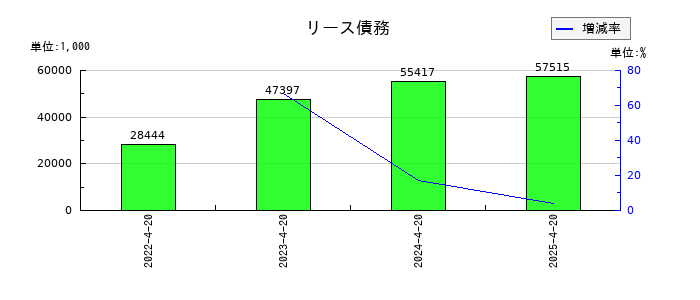 ヤガミのリース債務の推移