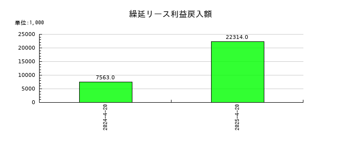 ヤガミの繰延リース利益戻入額の推移