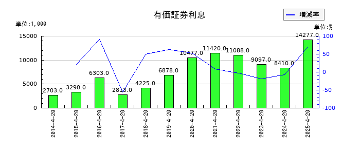 ヤガミの有価証券利息の推移