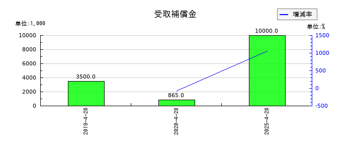 ヤガミの受取補償金の推移