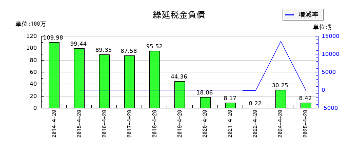 ヤガミの繰延税金負債の推移
