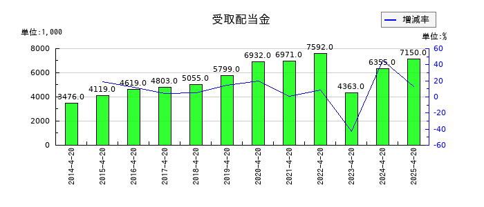 ヤガミの受取配当金の推移