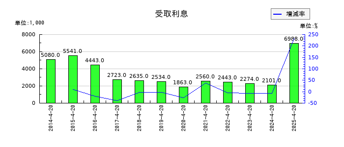ヤガミの受取利息の推移