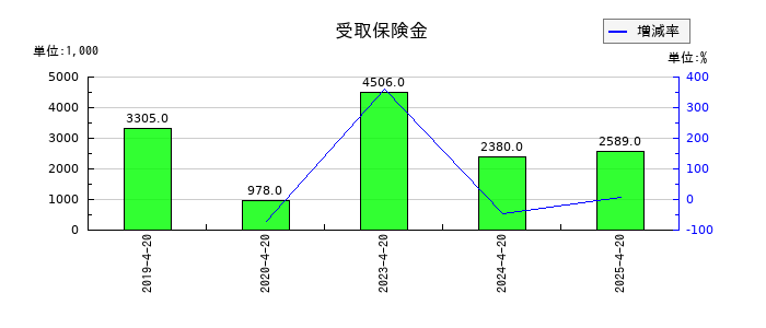 ヤガミの受取保険金の推移