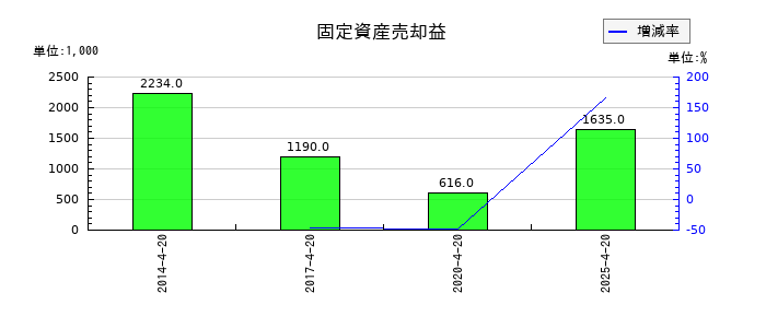 ヤガミの固定資産売却益の推移