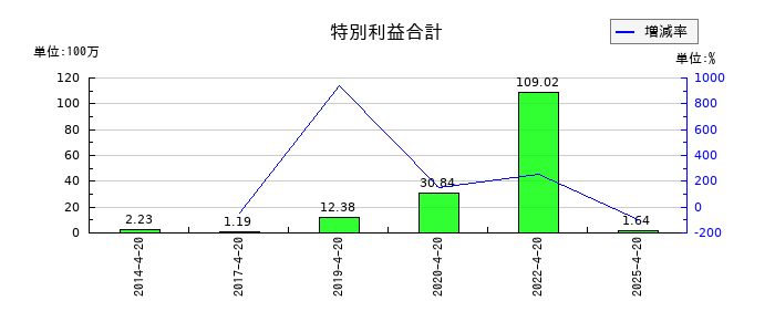 ヤガミの特別利益合計の推移