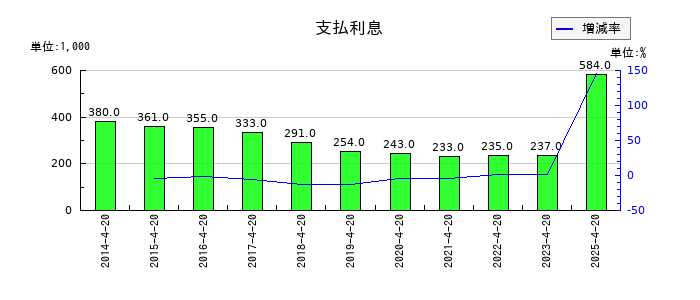 ヤガミの支払利息の推移