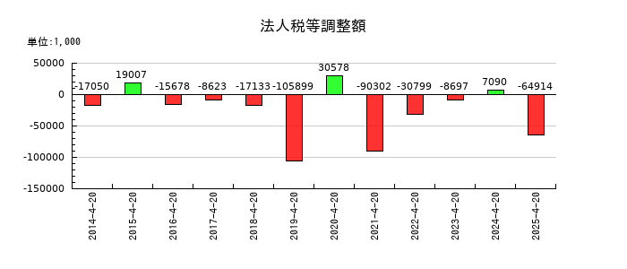 ヤガミの法人税等調整額の推移