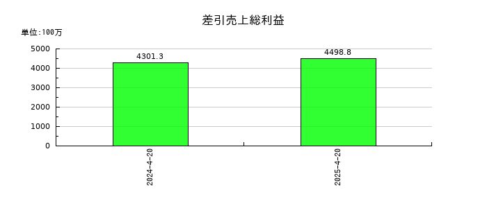 ヤガミの差引売上総利益の推移