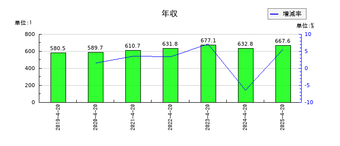 ヤガミの年収の推移