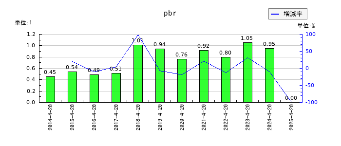 ヤガミのpbrの推移