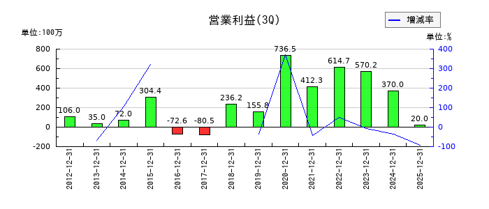 日新商事の第3四半期の営業利益推移