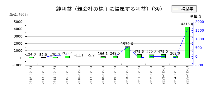日新商事の第3四半期の純利益推移