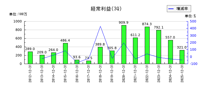 日新商事の第3四半期の経常利益推移