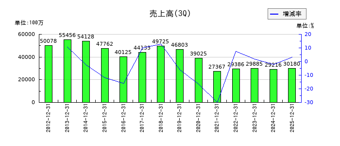日新商事の第3四半期の売上高推移