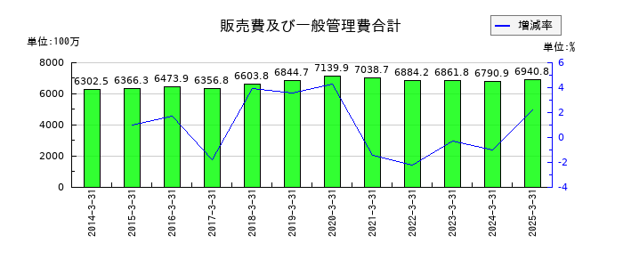 日新商事の販売費及び一般管理費合計の推移