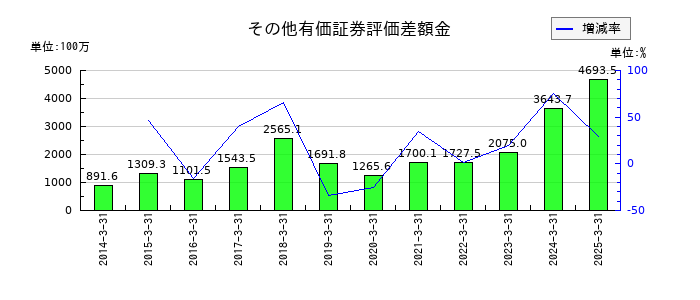 日新商事のその他有価証券評価差額金の推移