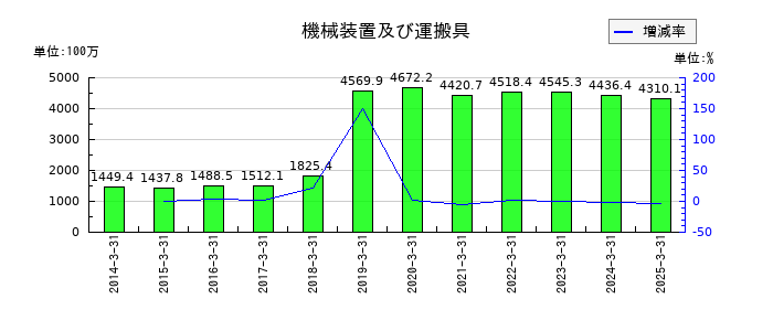 日新商事の機械装置及び運搬具の推移