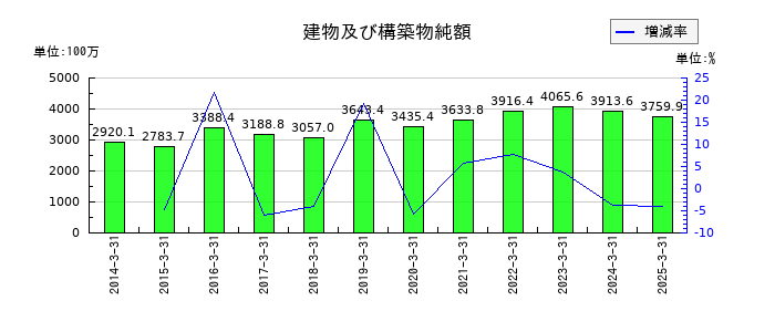 日新商事の建物及び構築物純額の推移