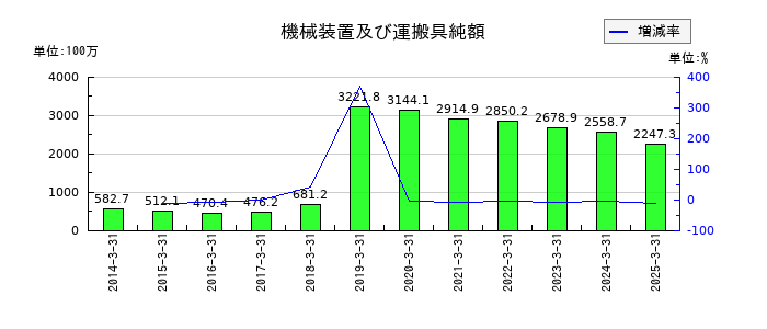 日新商事の機械装置及び運搬具純額の推移