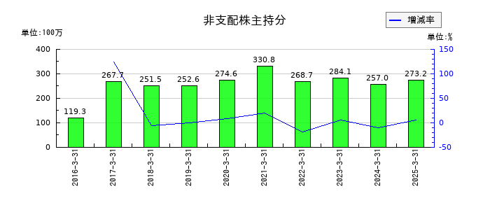 日新商事の非支配株主持分の推移
