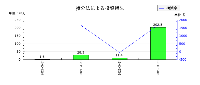 日新商事の持分法による投資損失の推移