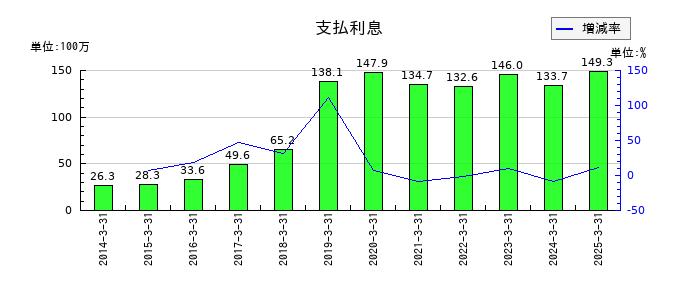 日新商事の支払利息の推移