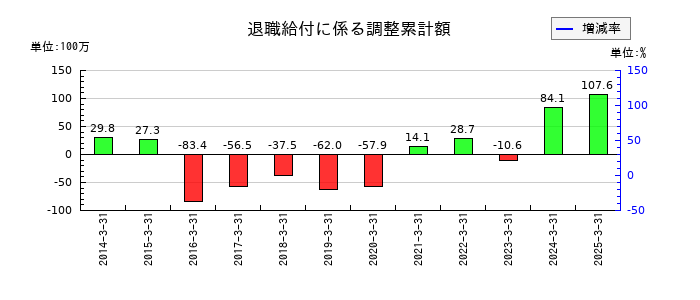 日新商事の退職給付に係る調整累計額の推移