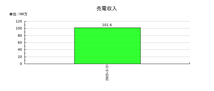 日新商事の売電収入の推移