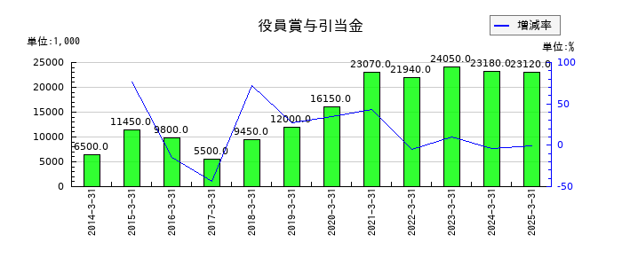 日新商事の役員賞与引当金の推移