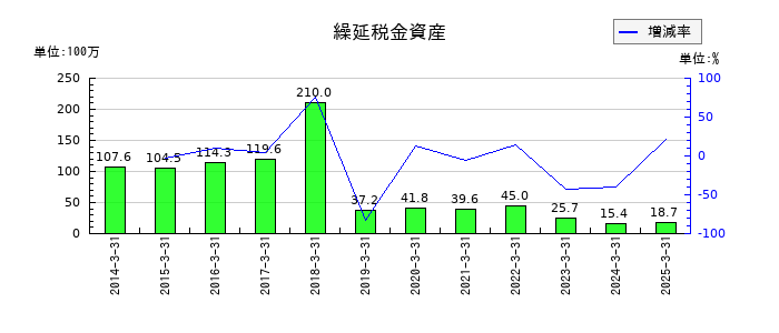 日新商事の繰延税金資産の推移