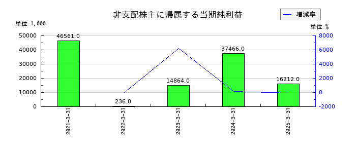 日新商事の非支配株主に帰属する当期純利益の推移