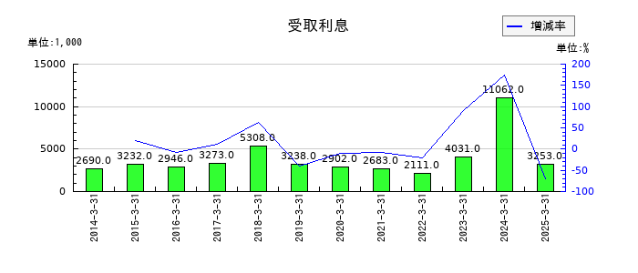 日新商事の受取利息の推移