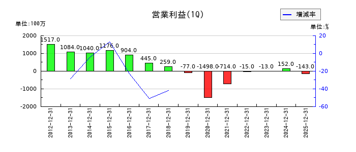 コナカの第1四半期の営業利益推移