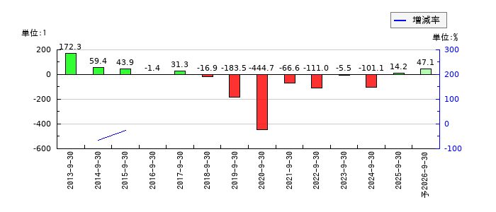 コナカのEPS(一株当たりの利益)推移