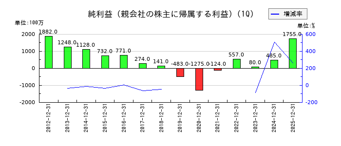 コナカの第1四半期の純利益推移
