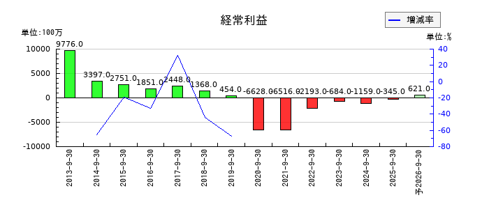 コナカの通期の経常利益推移